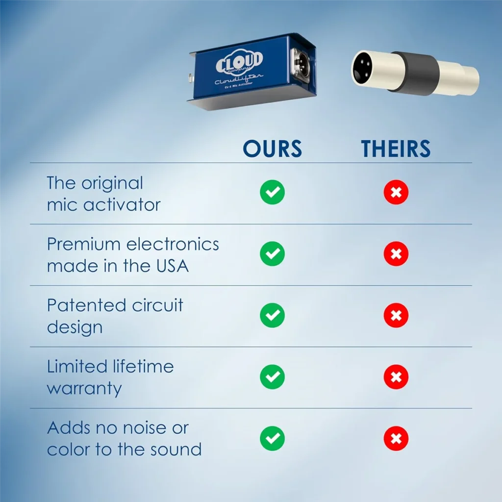 Shop Now Micrófonos Cloud - Activador de micrófono Cloudlifter CL-1 - Guadagno de preamplificador de micrófono ultrarrápido