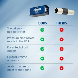 Shop Now Micrófonos Cloud - Activador de micrófono Cloudlifter CL-1 - Guadagno de preamplificador de micrófono ultrarrápido